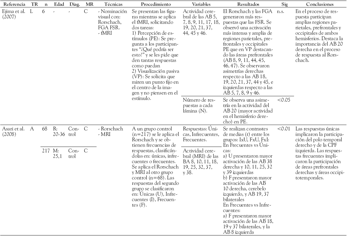 Rorschach
y cerebro (2007 en adelante)