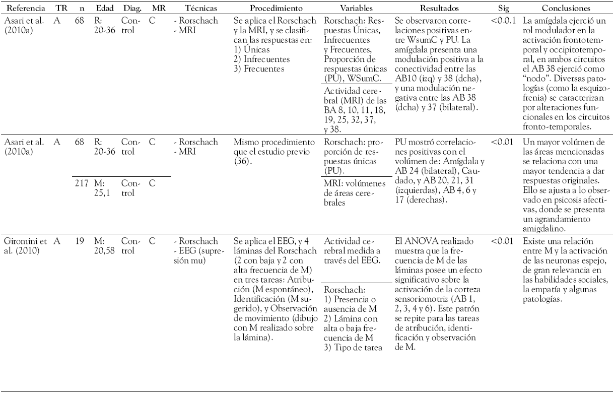 Rorschach
y cerebro (2007 en adelante)