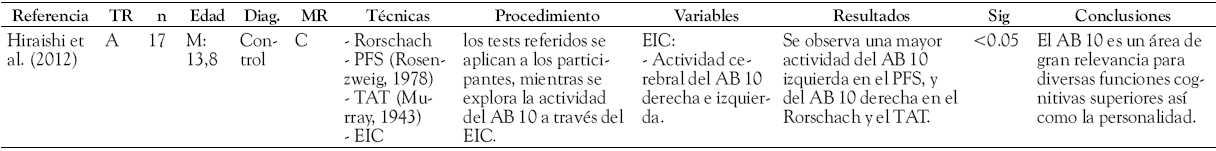Rorschach
y cerebro (2007 en adelante)