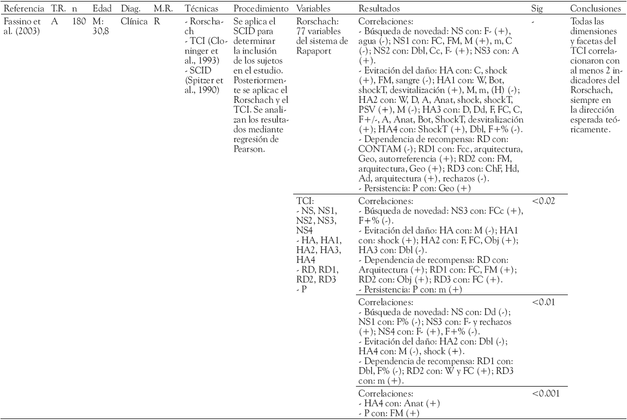 Rorschach
y modelos psicobiol&oacute;gicos de la personalidad