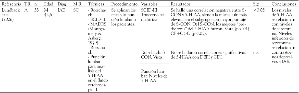 Rorschach
y modelos psicobiol&oacute;gicos de la personalidad