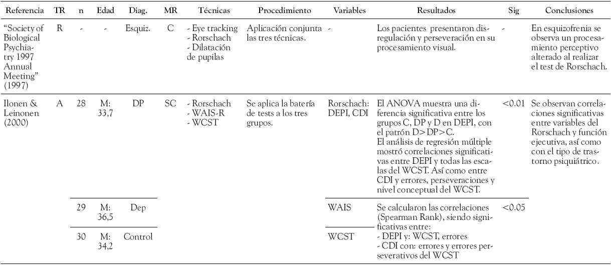 Rorschach
y neuropsicolog&iacute;a (hasta el 2004)