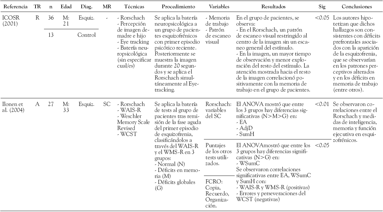 Rorschach
y neuropsicolog&iacute;a (hasta el 2004)