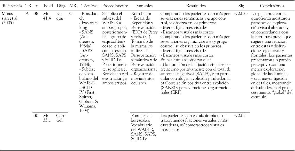 Rorschach
y neuropsicolog&iacute;a (2005 en adelante)