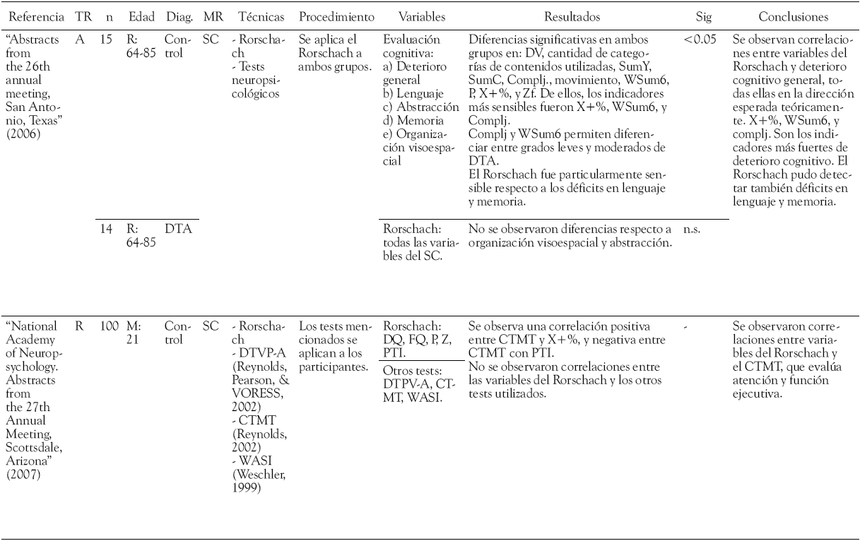 Rorschach
y neuropsicolog&iacute;a (2005 en adelante)