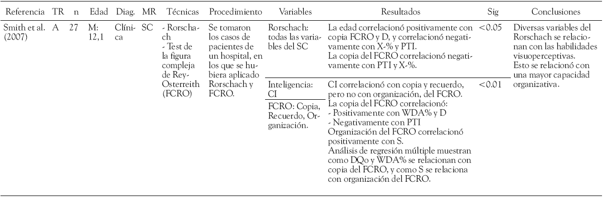 Rorschach
y neuropsicolog&iacute;a (2005 en adelante)