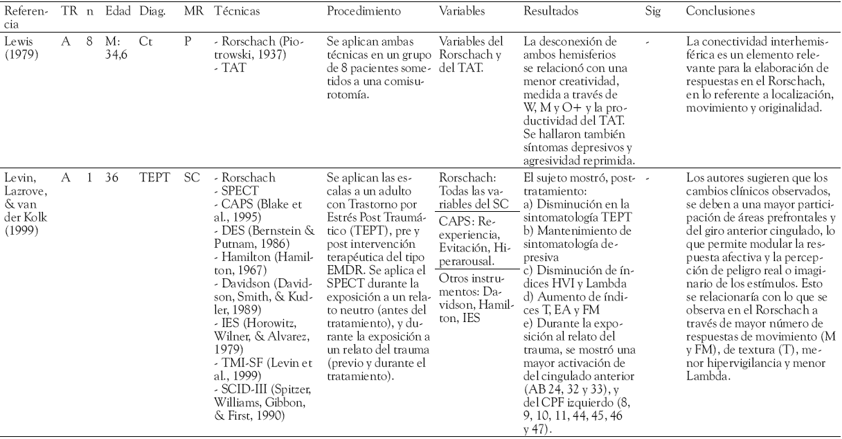 Rorschach
y cerebro (hasta el 2006)