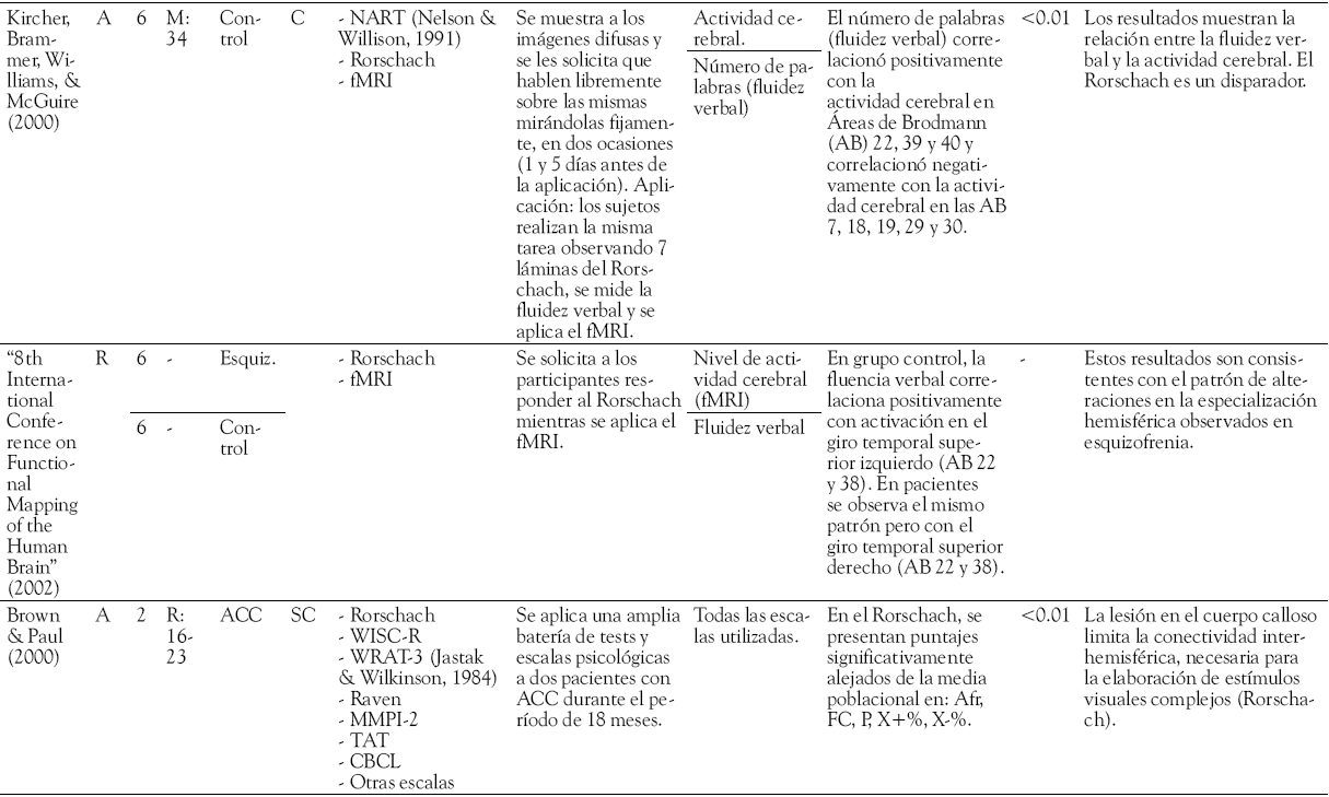 Rorschach
y cerebro (hasta el 2006)