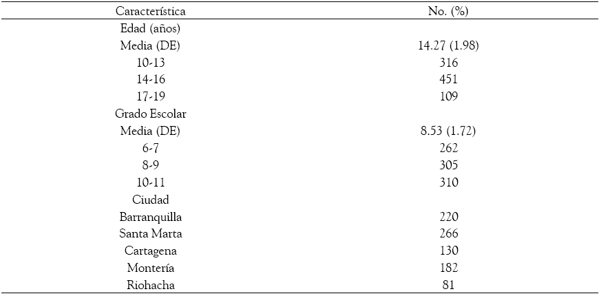 Variables
Socio-demogr&aacute;ficas de la muestra (n = 879). 