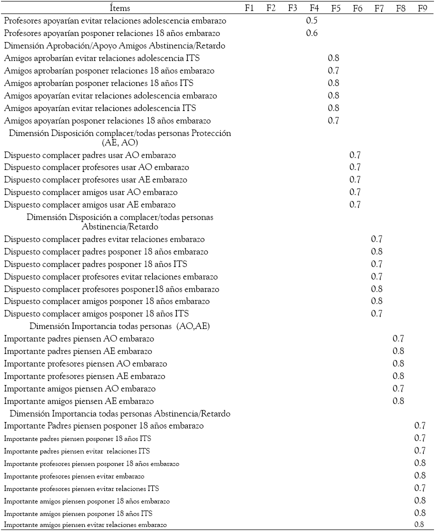 An&aacute;lisis Factorial
Exploratorio por Componentes Principales y Rotaci&oacute;n Varimax
- Escala Normas Subjetivas