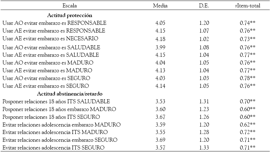 Media,
Desviaci&oacute;n Est&aacute;ndar, Correlaci&oacute;n &iacute;tem total Escala de Actitud
