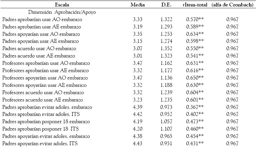 Media, Desviaci&oacute;n
Est&aacute;ndar, Correlaci&oacute;n &iacute;tem total y Cronbach Escala de
Normas Subjetivas