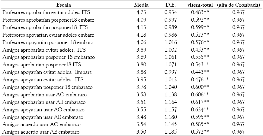 Media, Desviaci&oacute;n
Est&aacute;ndar, Correlaci&oacute;n &iacute;tem total y Cronbach Escala de
Normas Subjetivas