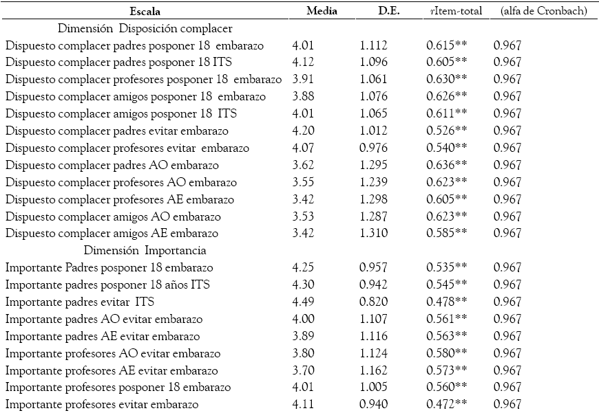 Media,
Desviaci&oacute;n Est&aacute;ndar, Correlaci&oacute;n &iacute;tem total, alfa Escala de Normas Subjetivas
