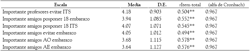 Media,
Desviaci&oacute;n Est&aacute;ndar, Correlaci&oacute;n &iacute;tem total, alfa Escala de Normas Subjetivas