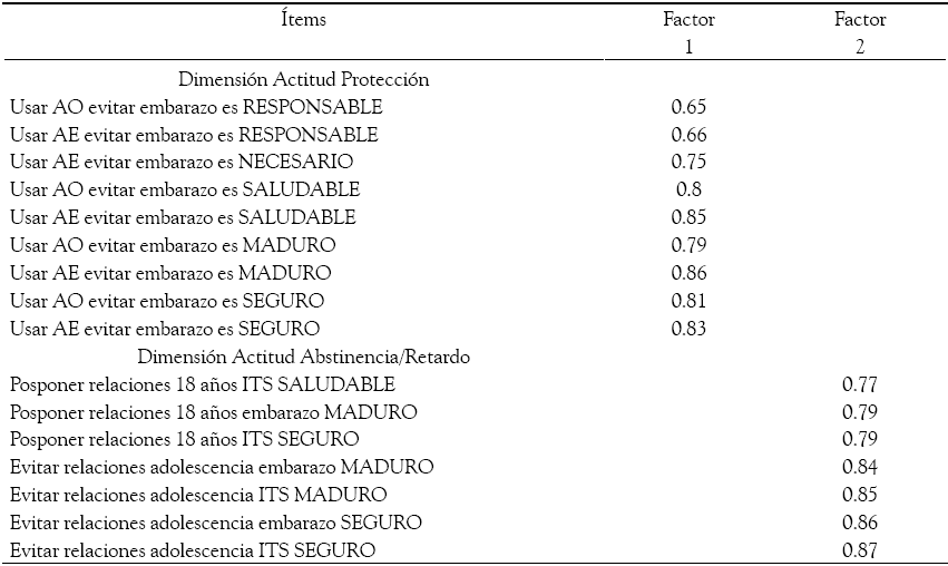 An&aacute;lisis
Factorial Exploratorio por Componentes Principales y Rotaci&oacute;n Varimax - Escala Actitud