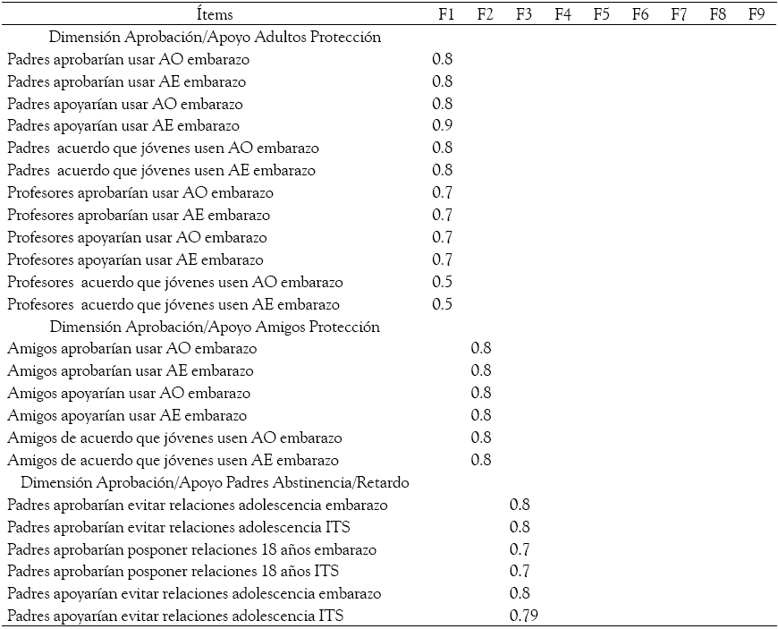 An&aacute;lisis
Factorial Exploratorio por Componentes Principales y Rotaci&oacute;n Varimax - Escala Normas Subjetivas