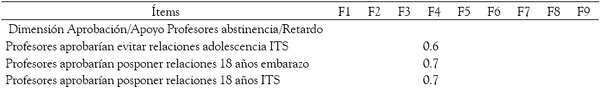 An&aacute;lisis Factorial
Exploratorio por Componentes Principales y Rotaci&oacute;n Varimax
- Escala Normas Subjetivas