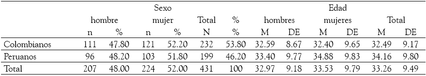 Distribución
de resultados por sexo y edad en población peruana y colombiana