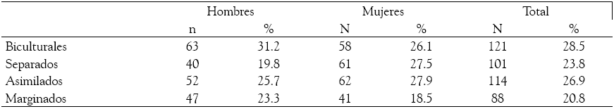 Estrategias
de aculturación mayormente utilizadas, muestra total y por sexo . 