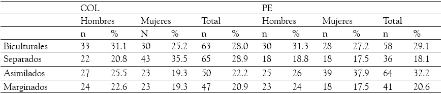 Distribución
porcentual variable estrategias de aculturación por sexo y país