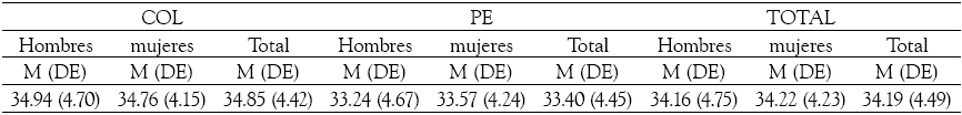 Distribución
porcentual variable identidad étnica por sexo y país