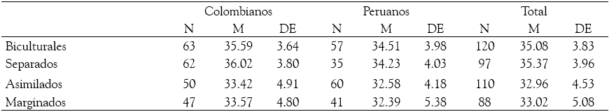 Medias de
identidad cultural por estrategias de aculturación