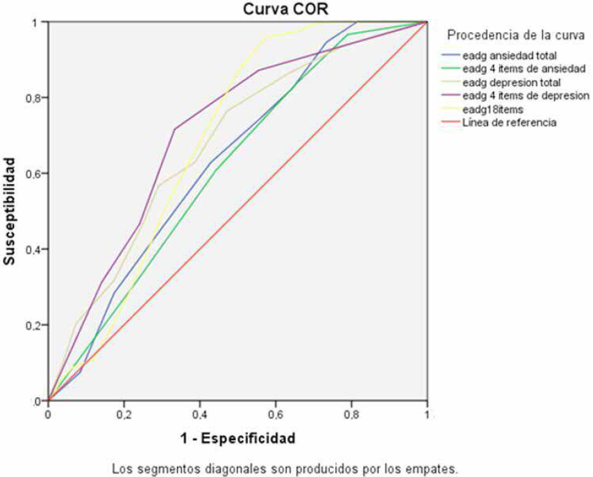 Curvas ROC de la EAD-G
y sus sub-escalas
