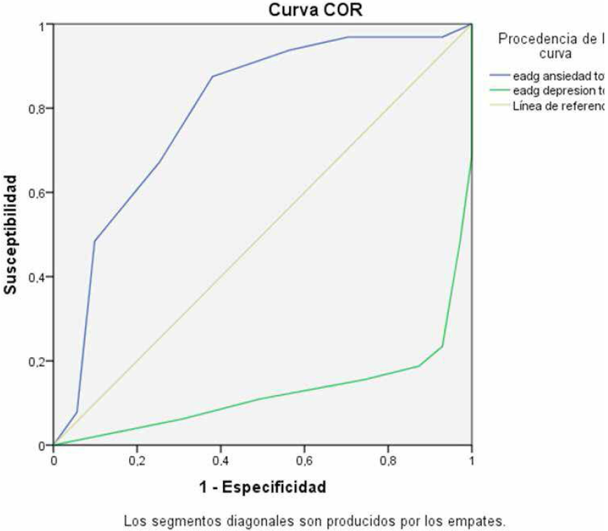 Curva ROC de las subescalas de la EADG para depresi&oacute;n