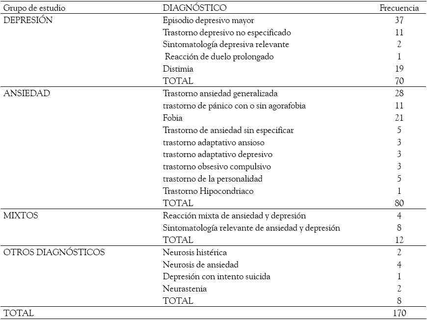 Distribuci&oacute;n
de los casos por grupos de estudio, seg&uacute;n diagn&oacute;stico emitido por el
profesional