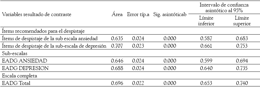 &Aacute;rea bajo la curva de la
EADG