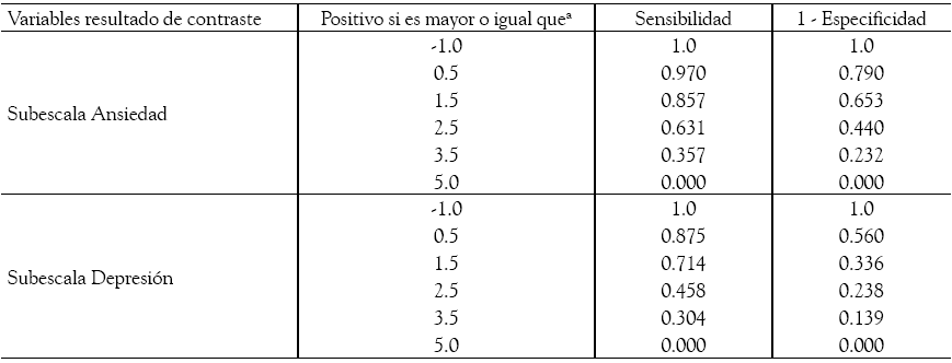 Coordenadas de la curva
para casos con y sin psicopatolog&iacute;a de los 4 &iacute;tems de despistaje de las
sub-escalas de ansiedad y depresi&oacute;n de la EADG