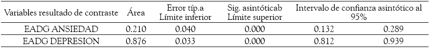 &Aacute;rea bajo la curva de las
sub-escalas de la EDAG para discriminar deprimidos de ansiosos