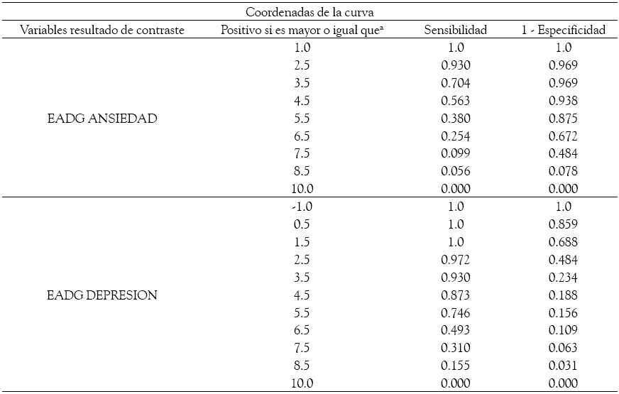 Coordenadas
de la curva de la EADG para deprimidos