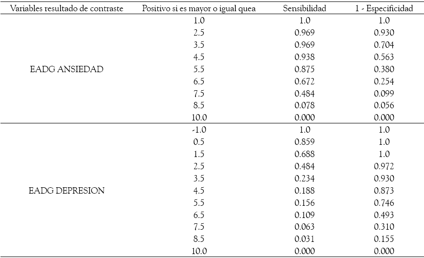 Coordenadas de la curva