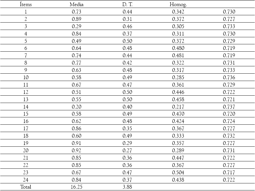 Estad&iacute;sticos
obtenidos en el an&aacute;lisis de los &iacute;tems