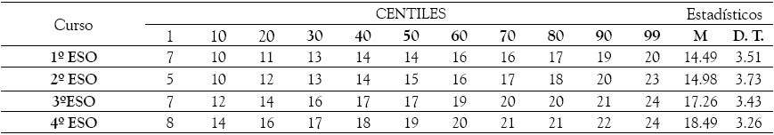 Baremaci&oacute;n
del EdiLEC para los diferentes cursos