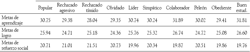 Diferencias de medias en
las puntuaciones de metas acad&eacute;micas de los estudiantes en funci&oacute;n de los tipos
sociom&eacute;tricos y categor&iacute;as conductuales