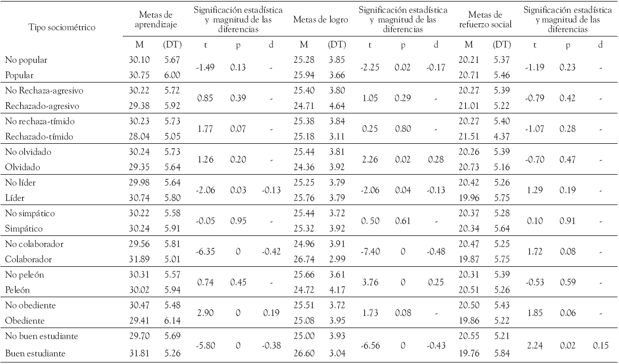 Diferencias en las
puntuaciones de metas acad&eacute;micas de los estudiantes en funci&oacute;n de los tipos sociom&eacute;tricos y categor&iacute;as conductuales