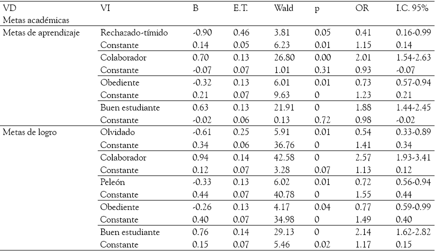 Resultados derivados de
la regresi&oacute;n log&iacute;stica binaria para la probabilidad de presentar altas
puntuaciones en metas acad&eacute;micas en funci&oacute;n de los tipos sociom&eacute;tricos