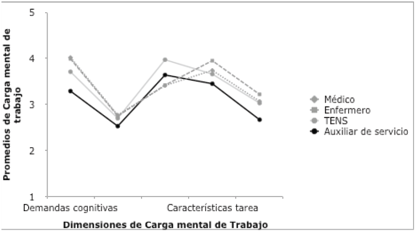 Perfil de Carga mental
en función del grupo de trabajo
