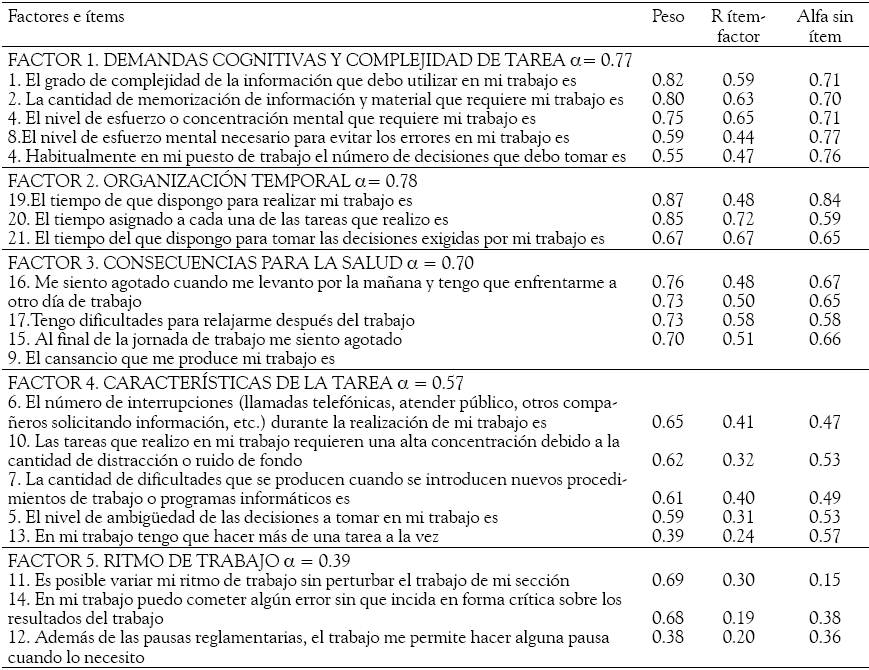 Factores y pesos
factoriales de los ítems, correlación ítem-factor, consistencia interna de los
factores y del factor eliminando el elemento