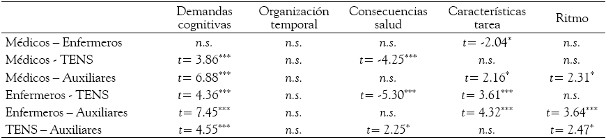 Contrastes a posteriori
entre grupos de trabajo para cada factor de Carga mental