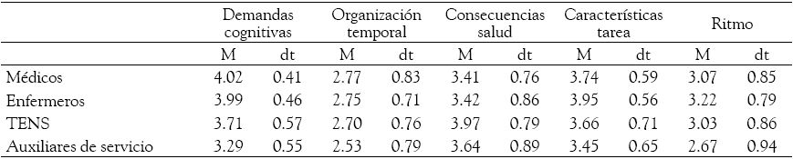 Estadísticos descriptivos
de las dimensiones de Carga mental por grupos de trabajo