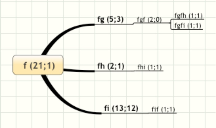 Mapa de trayectos y
trayectorias seg&uacute;n covariaci&oacute;n y que inician con &ldquo;f&rdquo; 