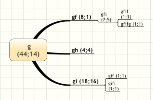 Mapa de trayectos y
trayectorias seg&uacute;n covariaci&oacute;n y que inician con &ldquo;g&rdquo;