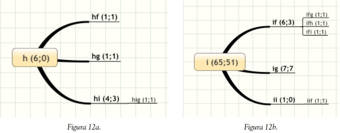 Mapa de trayectos y
trayectorias seg&uacute;n covariaci&oacute;n y que inician con &ldquo;h&rdquo;
e &ldquo;i&rdquo;