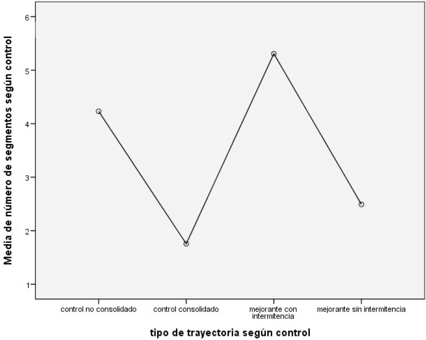 Promedio segmentos seg&uacute;n
control de variables