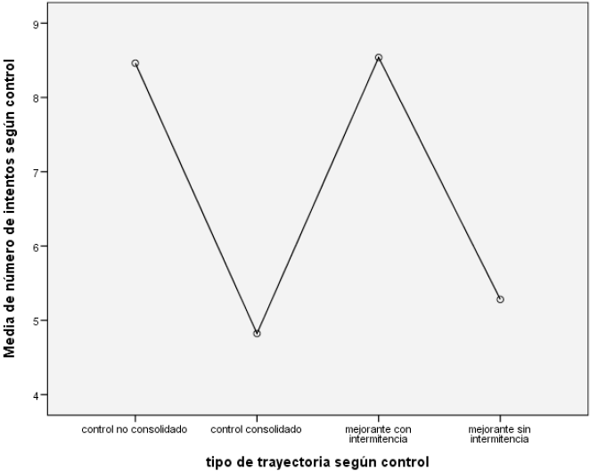 N&uacute;mero intentos por
trayectoria seg&uacute;n control de variables
