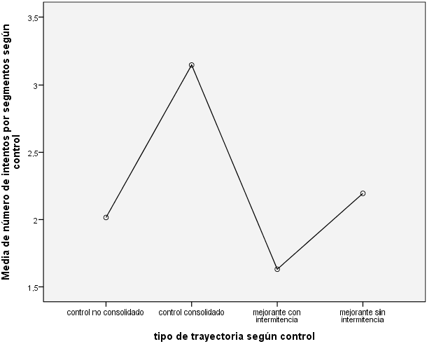 Tama&ntilde;o promedio de segmentos
seg&uacute;n control de variables